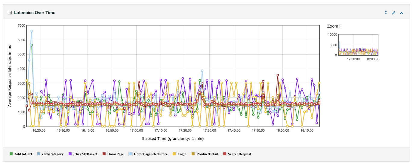 Performance Testing